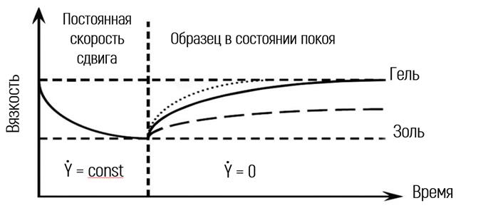 График диинамики изменения вязкости тиксотропного материала